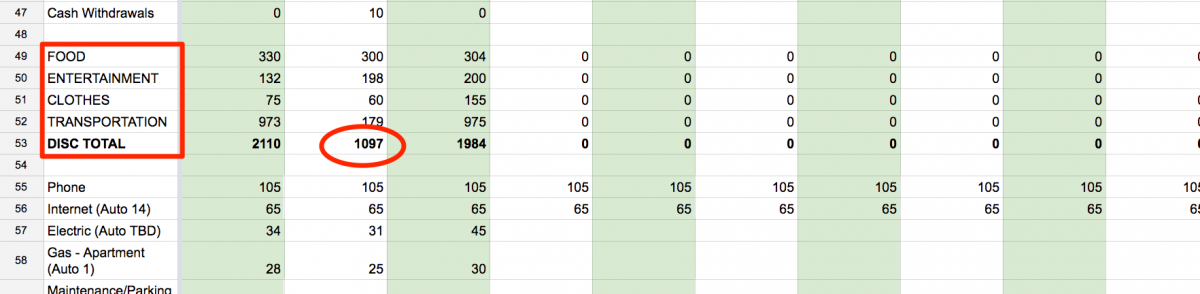 For a broader perspective, all the line-by-line categories are added into a larger groups at the bottom: food, entertainment, clothes, and transportation.