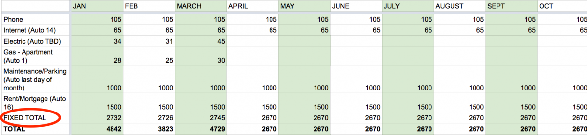 I add those fixed expenses to see what it would cost me to live every month, bottom line.