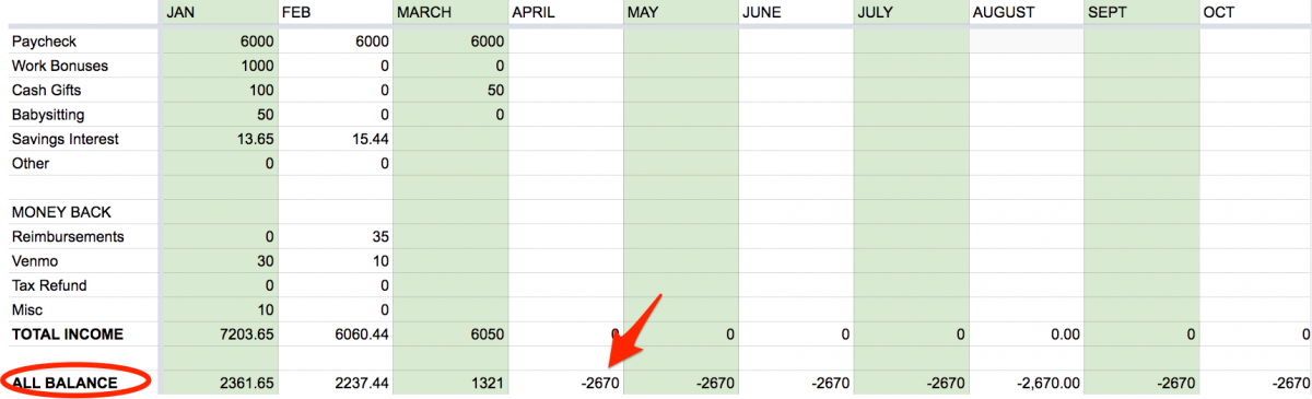 I subtract the total from my total income for the month to get the monthly balance: how much money I have left over (or how far in the red I've gone).