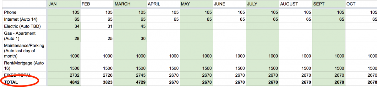 The discretionary total, plus the fixed total, shows me how much I'm spending every month.