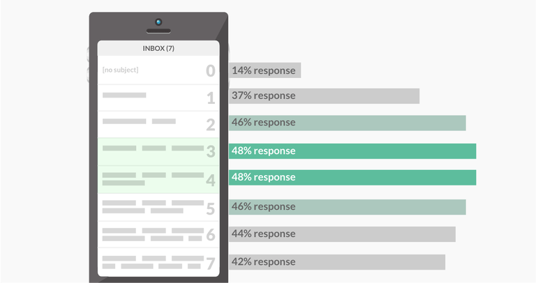 Use short (very short) subject lines