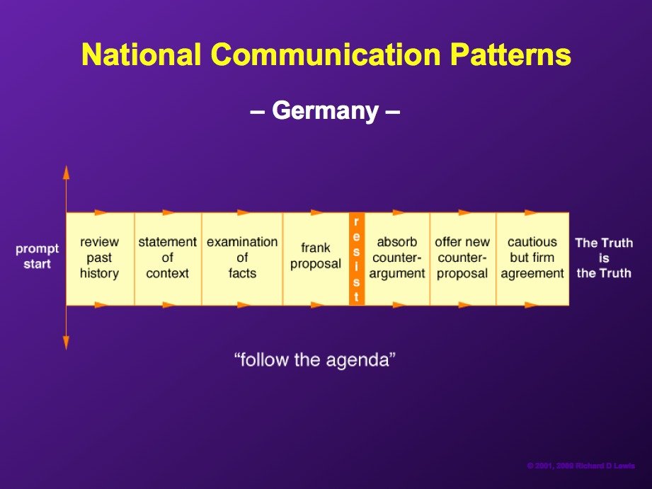 Germans rely on logic but "tend to amass more evidence and labor their points more than either the British or the French."