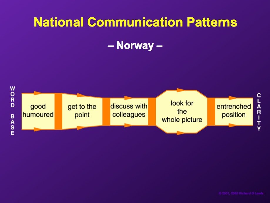 Most Norwegians fall somewhere in between Swedes and Finns.