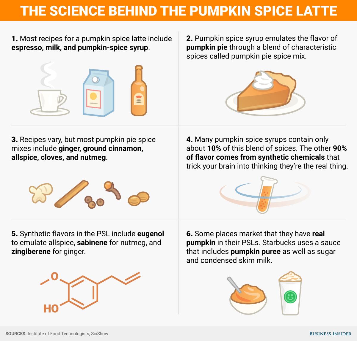 Here's how much pumpkin pie spices are in that pumpkin spice latte