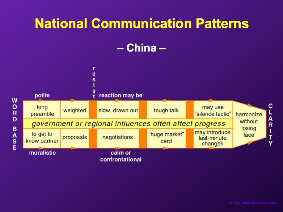 The Chinese tend to be more direct than the Japanese and some other East Asians. However, meetings are principally for information gathering, with the real decisions made elsewhere.