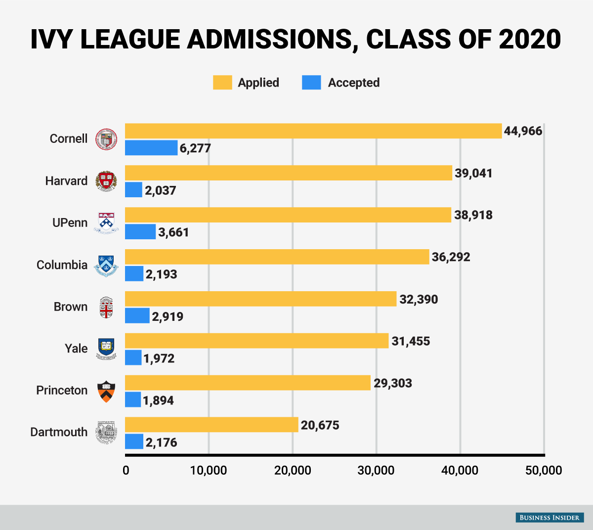 To start, here's the ranking of Ivy League schools by the selectivity of their 2020 class, the most recent regular-decision data available: